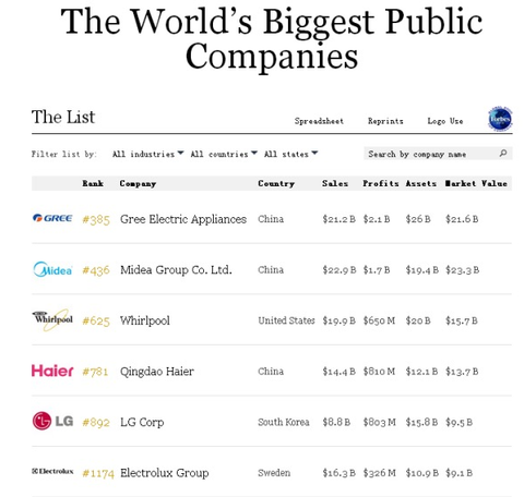 梯山航海: 除了伊莱克斯,其他几家TTM市盈率在