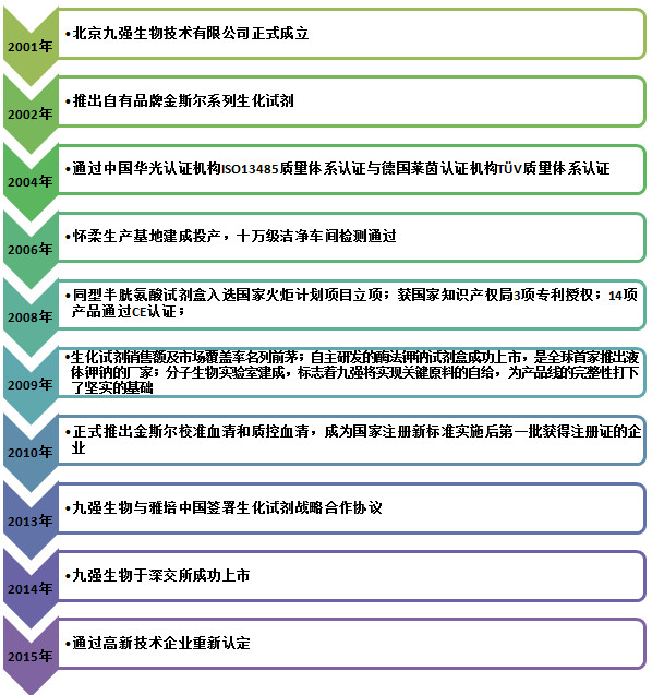 匠心茶王: 九强生物:坚定生化诊断领域,从9人公