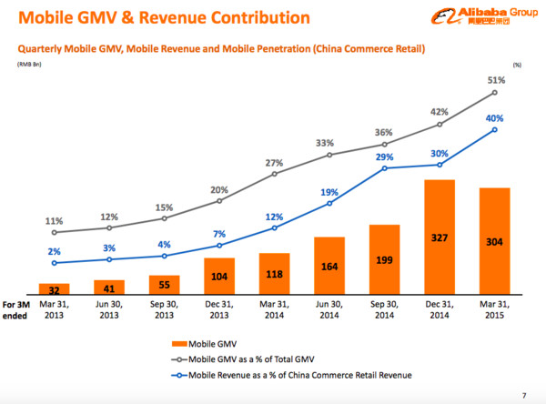 李妍: 阿里2015财年解读:移动端加速增长 货币