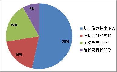 机场GDP(2)