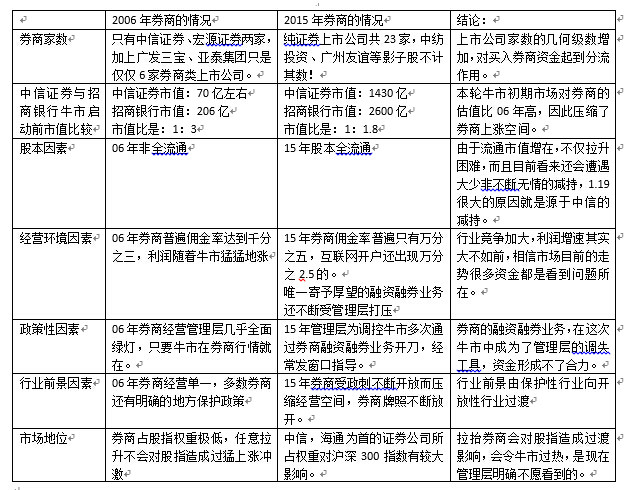 十三飞: 为什么券商本轮牛市表现不如06年! 今