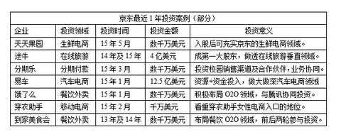 雖然京東過去曾收購第三方支付企業網銀在線,但京東真正開始投資其實