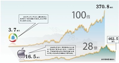 Mr-Mufeq: [追亿腾讯发展历史] (一)腾讯上市近十