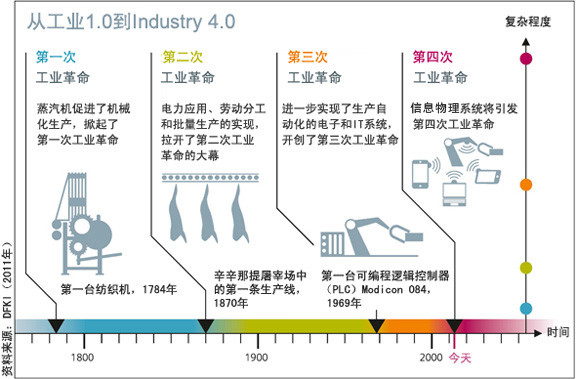 末知: 工业4.0是什么意思? 工业4.0是德国政府