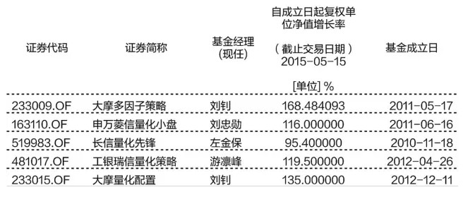 中国基金报: 这些基金用数学模型选股票,约嘛?