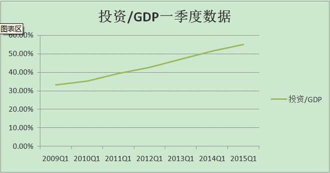 gdp走势分析