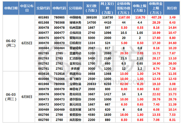 超级割肉王: 6月第一批新股都是干啥的(必备) 5