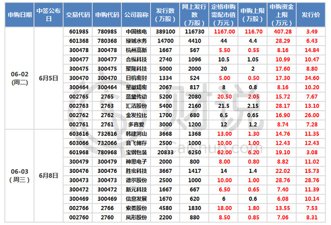 阿雄-_-: 6月第一批新股都是干啥的(必备) 5月2