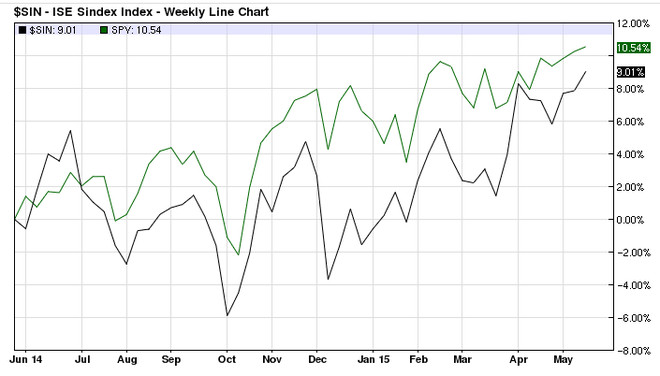 美股基金策略: 趣味指数:恶习也是刚需,看看邪