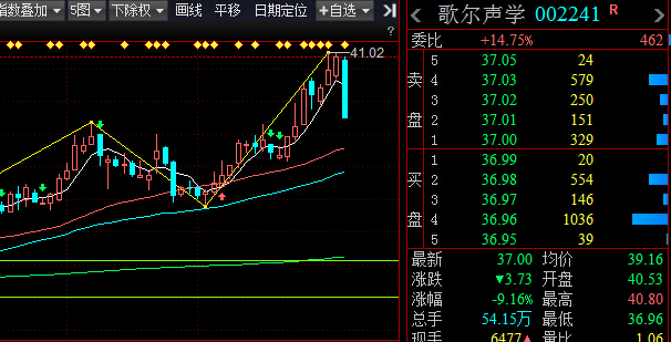 $歌尔声学(sz002241)$