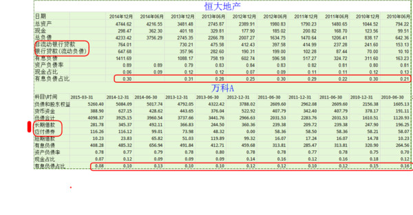 mindhack: 恒大与万科对比 一、资产状况 总体