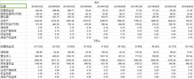 mindhack: 恒大与万科对比 一、资产状况 总体