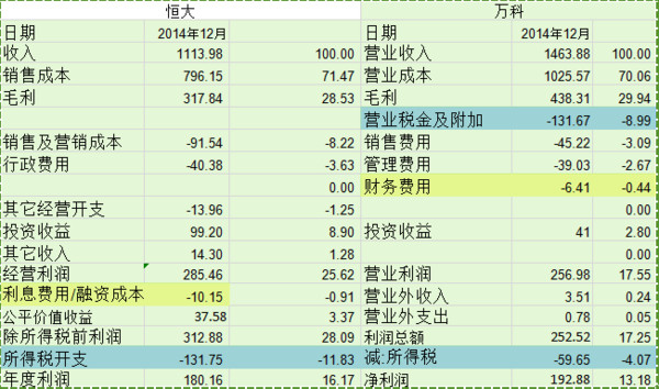 mindhack: 恒大与万科对比 一、资产状况 总体