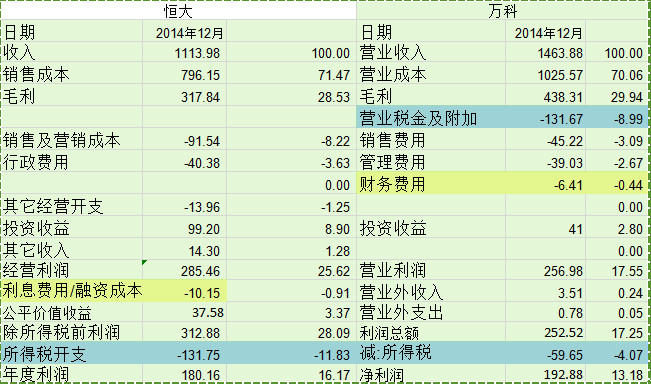 mindhack: 恒大与万科对比 一、资产状况 总体