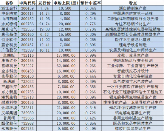 投资人生: 打新股收益测算 一、打新股的理论