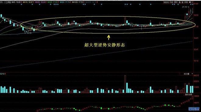 丹温斯坦: 逆势安静形态图解 主力在股价低位建