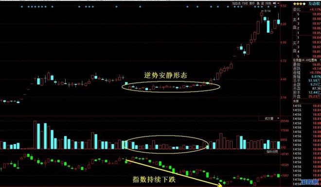 丹温斯坦: 逆势安静形态图解 主力在股价低位建