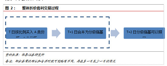 ropa: 华泰:分级基金整体折溢价套利详解(全文