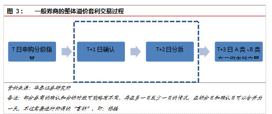 ropa: 华泰:分级基金整体折溢价套利详解(全文