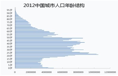 中国人口普查邮票_中国人口普查柱状图