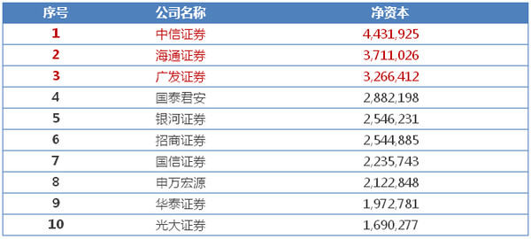 北京证券公司排名_中国十大证券公司排名(2)