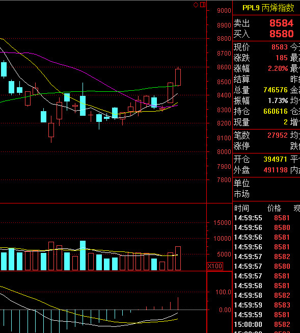 $沈阳化工(sz000698)$ 丙烯期货指数乙烯期货指数乙烯丙烯期货继续