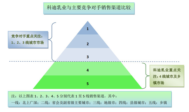 70 科迪乳业 快速扫描 ●公司的主营业务是乳制
