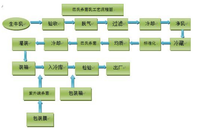 70 科迪乳业 快速扫描 ●公司的主营业务是乳制