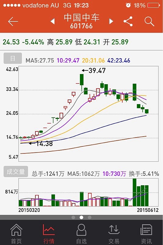 最近賣飛的股票 時代新材 亞星錨鏈 同洲電子 雲海金屬 力帆股份 賣出