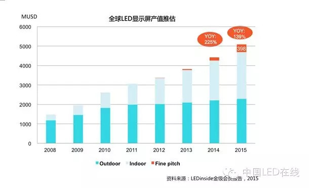 nside: LEDinside:2015中国LED产业发展趋势(