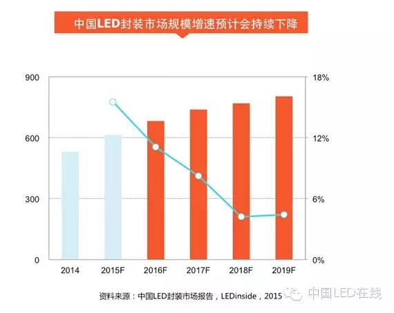 nside: LEDinside:2015中国LED产业发展趋势(