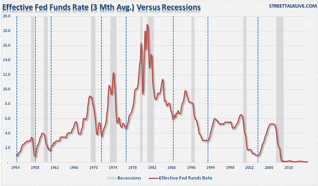 美联储利率变化曲线图图片