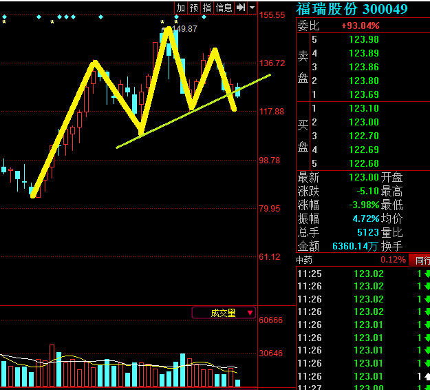 这吴中的走势就是箱体整理,如跌破下轨34.6元就卖出呗.
