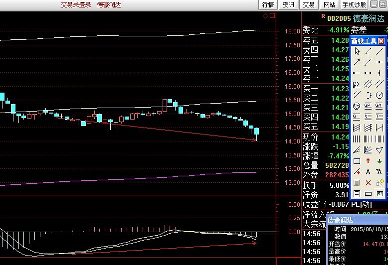 $德豪润达(sz002005)$后市15分钟macd出金叉成底背离了就进