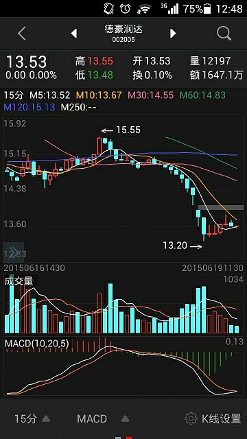 $德豪润达(sz002005)$和昨天中午一样了,金叉成了就满