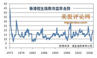 原文地址美国香港股市历年市盈率走势图动态作者徐月鹤