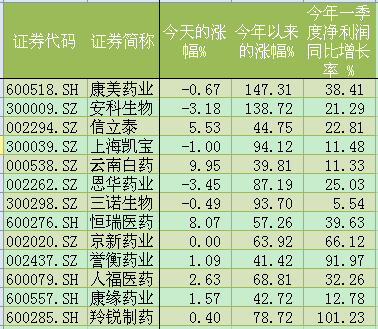 選幾個醫藥股出來看看,譽衡藥業,康緣藥業,最近跌得不少 收起