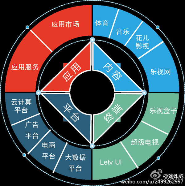 无名小草007: 乐视网分析报告(刘姝威) 我从20