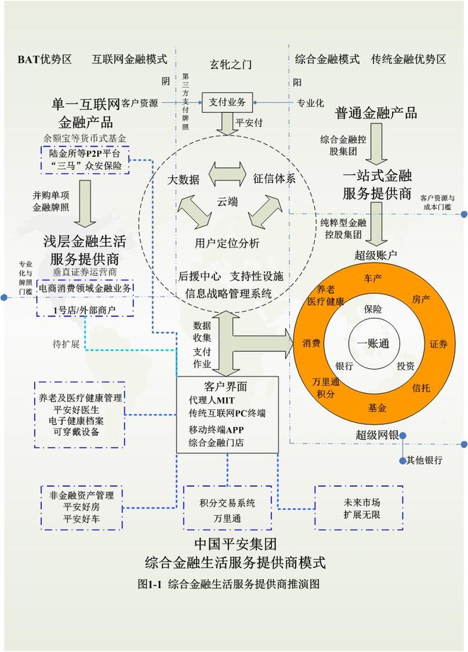 CHIN-1-N: 中国平安集团价值分析--信息战略部