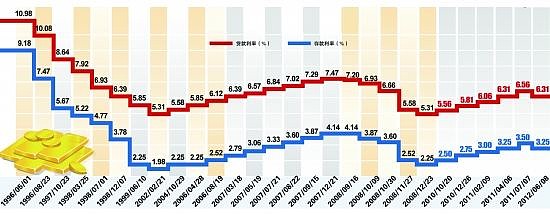 2007 2014年一年期存贷款基准利率走势图2007 2014年一年期存贷款基准利率走势图这是基准利率走势图 2015年还没更新 但按图表所示 2015年6月27