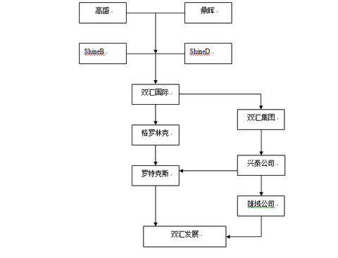 说说双汇发展的股权问题