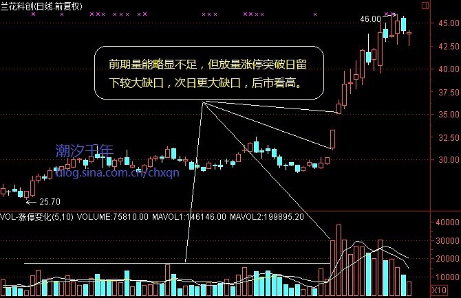 强庄股放量涨停突破形态解析