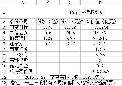 注:圖一是南京高科年報中可供出售金融資產(期間減持過一部分中信證券