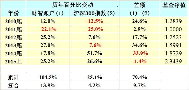 总收入_上年度总收入