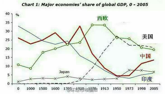 世界各国gdp历史曲线图_世界各国国旗