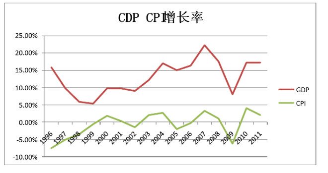 cpi和gdp的关系_红楼梦人物关系图(3)