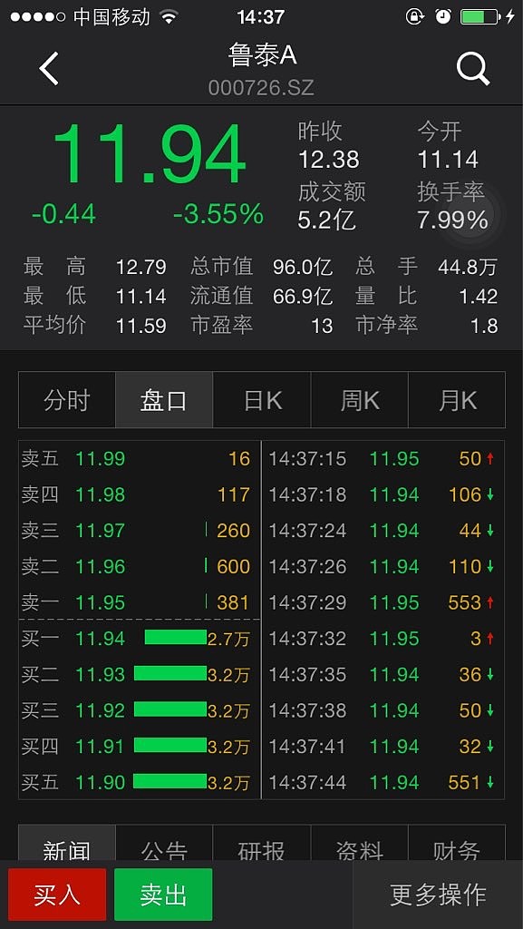 $鲁泰a(sz000726)$ 堡垒