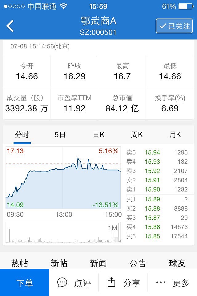$鄂武商a(sz000501)$ 仔细看15.88买单,8888手,真挺讲究的 - 雪球