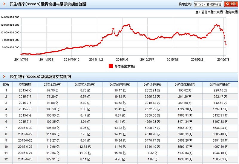 民生银行融资风险完全消退-----融资额已降到去年11月水平