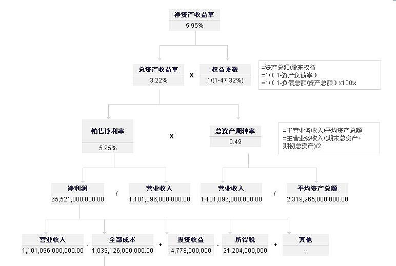 财务分析与杜邦分析（一） 一、财务分析与杜邦分析 财务分析 1、偿债能力：速动比率、流动比率、 资产负债率、利息保障倍数。。2、盈利能力：存货 ...